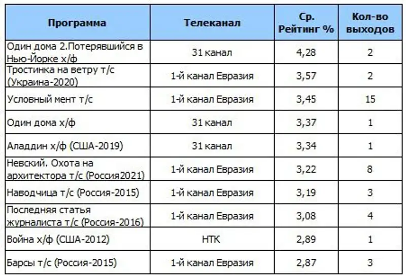 Топ-10 иностранных фильмов и сериалов, фото - Новости Zakon.kz от 12.04.2023 11:38