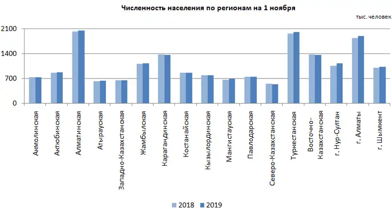 О демографической ситуации за январь-октябрь 2019 года, фото - Новости Zakon.kz от 20.12.2019 09:08