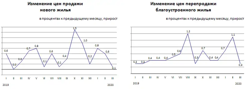 Изменение цен на рынке жилья в марте 2020 года, фото - Новости Zakon.kz от 08.04.2020 09:22