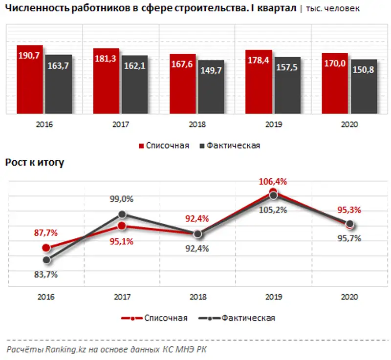 Среднемесячная заработная плата в сфере строительства за I квартал 2020 года, фото - Новости Zakon.kz от 25.06.2020 10:06