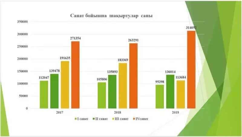 В Туркестанской областной службе скорой медицинской помощи реализован ряд реформ, фото - Новости Zakon.kz от 28.11.2019 08:30