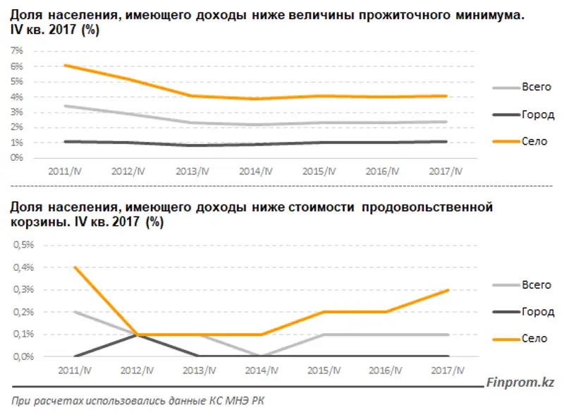 Цены растут быстрее доходов: номинальные денежные доходы казахстанцев выросли за год на 6,5, фото - Новости Zakon.kz от 06.04.2018 15:06