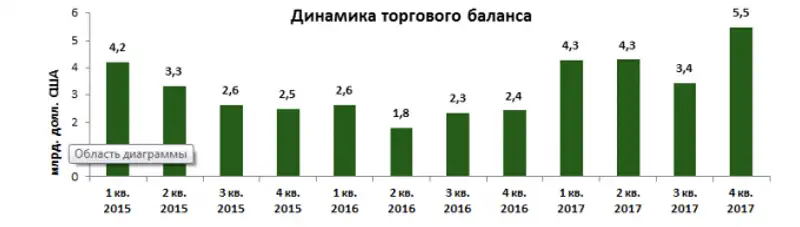 Каков платежный баланс Казахстана за 2017 год, фото - Новости Zakon.kz от 05.02.2018 15:20