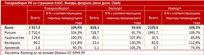 Внешнеторговый оборот Республики Казахстан за январь-февраль 2020 года, фото - Новости Zakon.kz от 17.04.2020 09:37