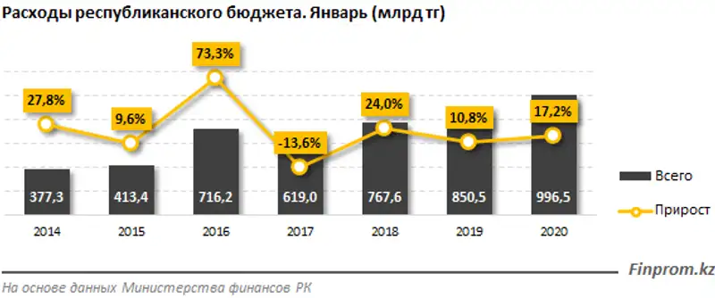 Дефицит республиканского бюджета уже составляет 2,4 триллиона тенге, или 3,5% от ВВП, фото - Новости Zakon.kz от 09.04.2020 17:08