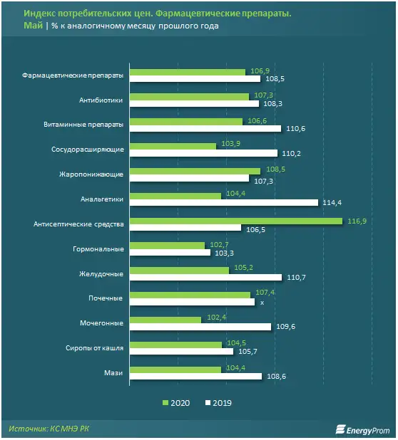 Цены на фармацевтические препараты выросли на 7% за год, фото - Новости Zakon.kz от 15.06.2020 11:29