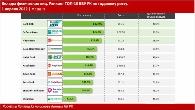 рост, депозиты, фото - Новости Zakon.kz от 17.05.2022 10:33