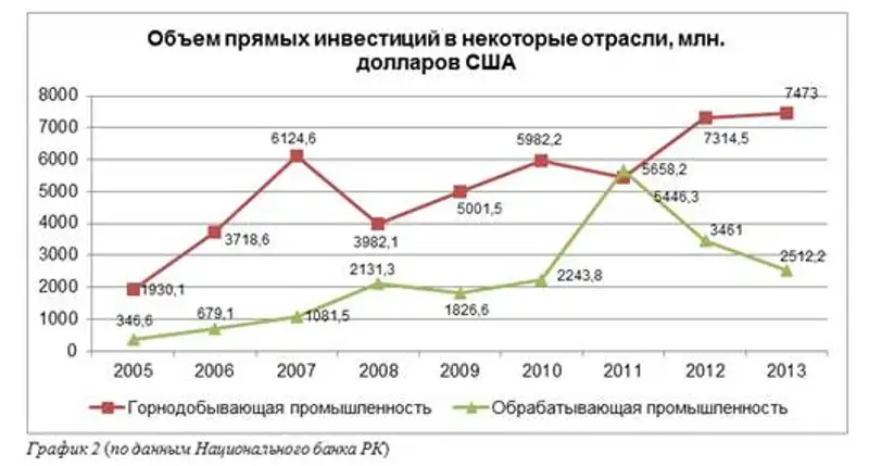 https://bnews.kz/userfiles/image/РґРёР°РіСЂР°РјРјР°2.jpg, фото - Новости Zakon.kz от 26.06.2015 18:27