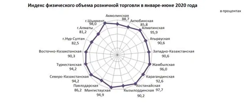 О состоянии розничной торговли в Республике Казахстан в январе-июне 2020 года, фото - Новости Zakon.kz от 15.07.2020 10:45