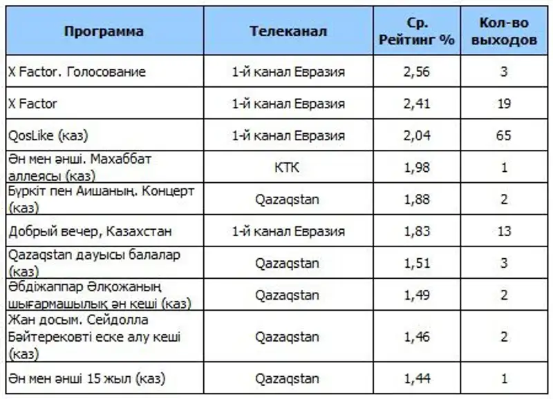 Программа на первый канал евразия. Топ-5 самых цитируемых информационных агентств.