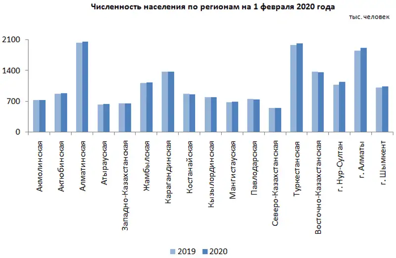 О демографической ситуации за январь 2020 года, фото - Новости Zakon.kz от 16.03.2020 17:00