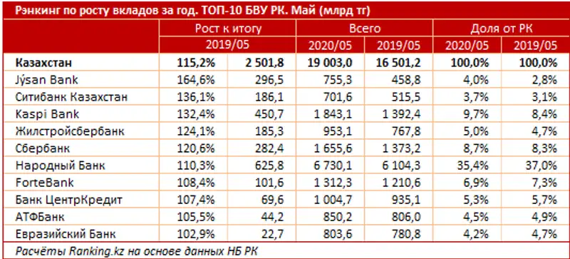 Вклады в БВУ РК выросли на 15% и достигли 19 триллионов тенге, фото - Новости Zakon.kz от 30.06.2020 10:00