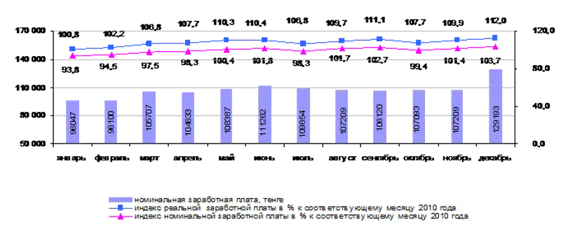 https://karaganda.stat.kz/releases/employment/workers_and_wages/ww-14-12r(1).gif, фото - Новости Zakon.kz от 29.01.2015 21:06