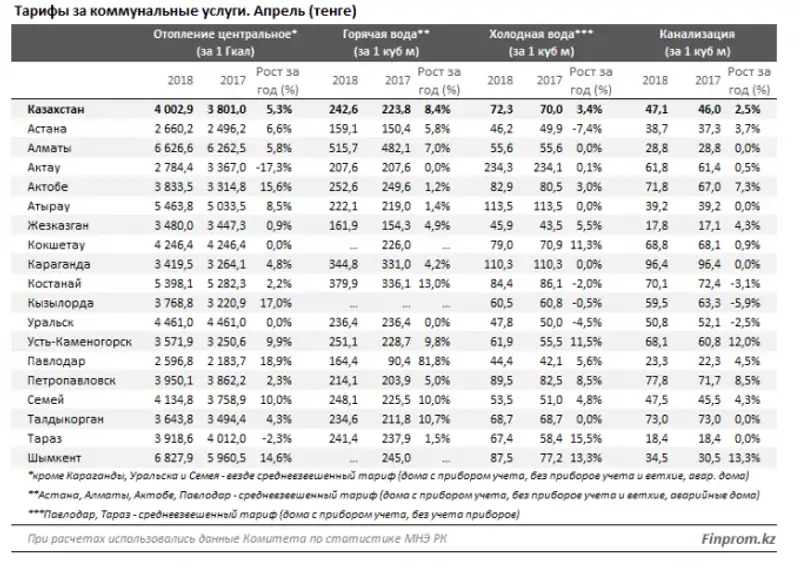 В Казахстане тарифы на коммунальные услуги подскочили более чем на 7% за год, фото - Новости Zakon.kz от 14.05.2018 10:44