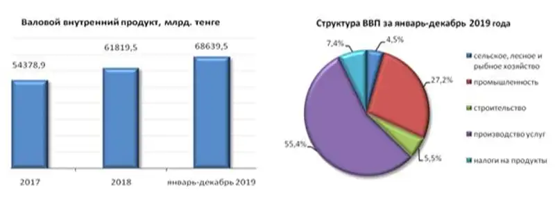 Валовой внутренний продукт за январь-декабрь 2019 года, фото - Новости Zakon.kz от 17.02.2020 10:07