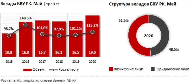 Вклады в БВУ РК выросли на 15% и достигли 19 триллионов тенге, фото - Новости Zakon.kz от 30.06.2020 10:00