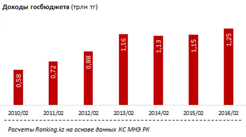 https://ranking.kz./upload/post1461127586pu29.png, фото - Новости Zakon.kz от 20.04.2016 20:57