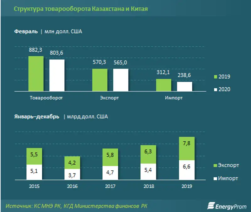 Из-за ограничительных мер товарооборот между Казахстаном и Китаем снизился сразу на 9%, фото - Новости Zakon.kz от 03.04.2020 11:08