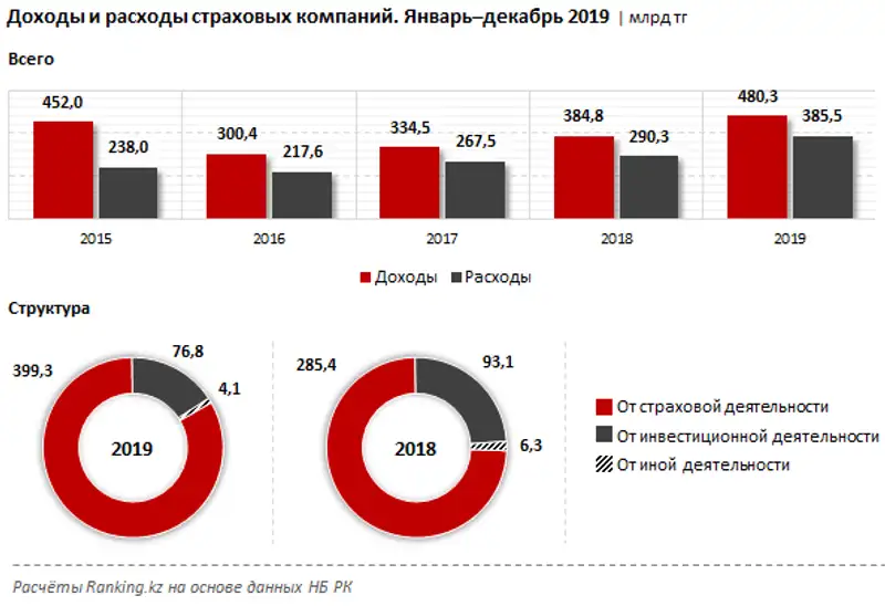 Доходы и расходы страховых компаний за январь–декабрь 2019 года, фото - Новости Zakon.kz от 10.02.2020 09:58