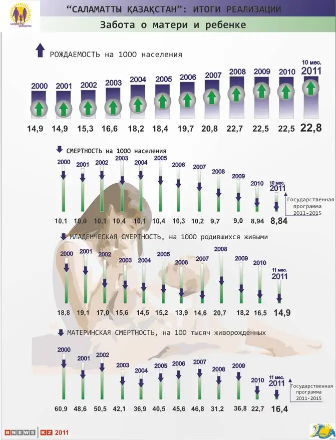 В Казахстане наблюдается стойкая тенденция к снижению материнской и младенческой смертности, фото - Новости Zakon.kz от 29.12.2011 15:59