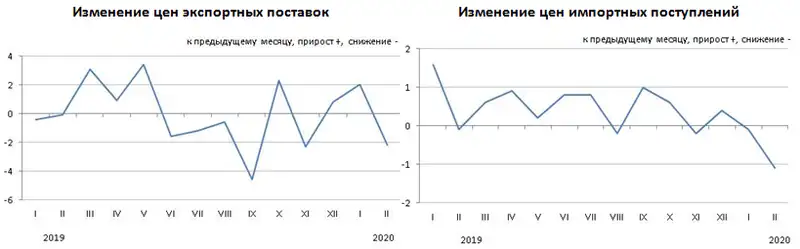 Изменение цен экспортных поставок и импортных поступлений в январе-феврале 2020 года, фото - Новости Zakon.kz от 14.04.2020 15:00