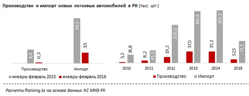 https://ranking.kz./upload/post1462251373pu29.png, фото - Новости Zakon.kz от 05.05.2016 22:47