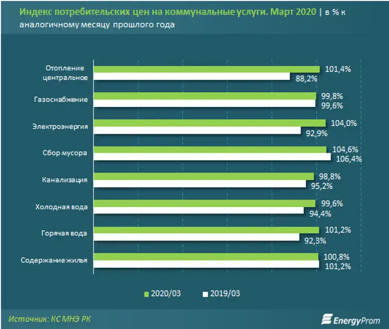 Тарифы на коммунальные услуги в период ЧП снизятся в среднем на 7%, фото - Новости Zakon.kz от 13.04.2020 10:03