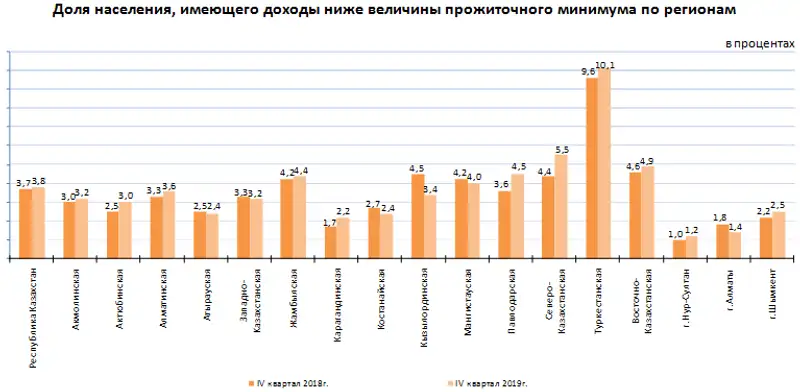 О дифференциации доходов и расходов населения в Республике Казахстан в IV квартале 2019 года, фото - Новости Zakon.kz от 16.03.2020 12:51