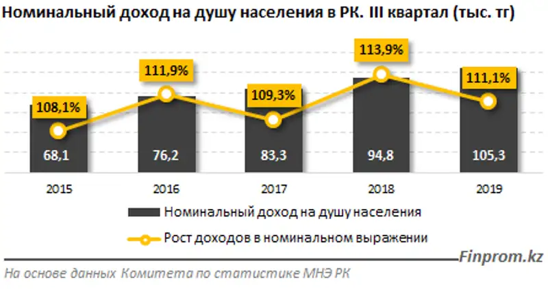 Среднедушевые доходы населения с учётом инфляции выросли на 5,4% за год, фото - Новости Zakon.kz от 24.01.2020 09:45