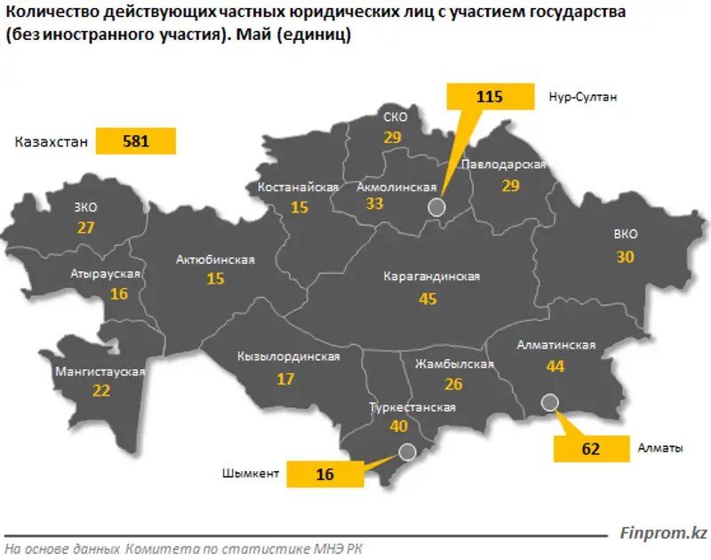 Количество действующих частных предприятий с государственным участием сократилось на 11%, фото - Новости Zakon.kz от 16.06.2020 10:36