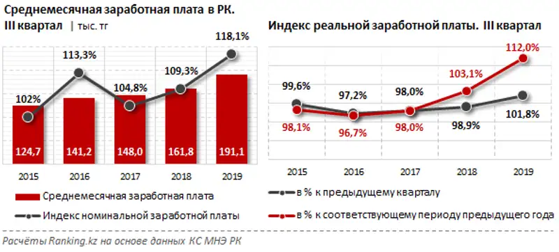 Среднемесячная заработная плата за III квартал 2019 года, фото - Новости Zakon.kz от 05.11.2019 09:58