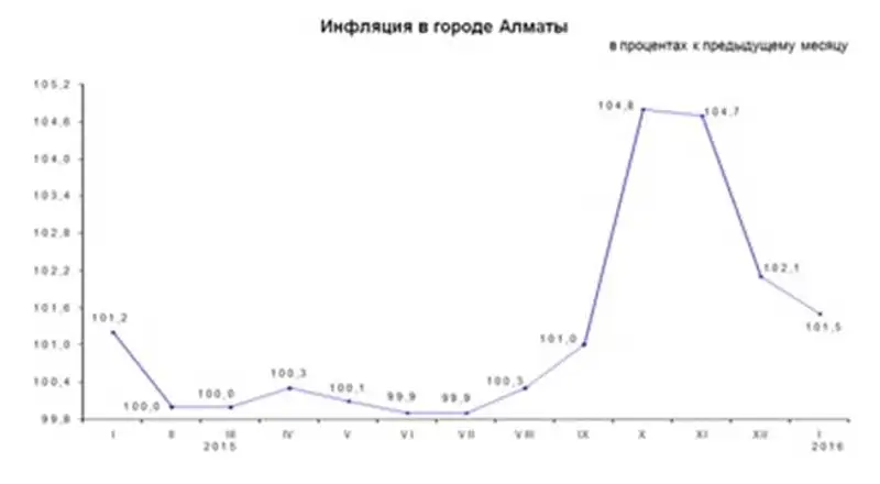 https://www.almaty.stat.gov.kz/images/news/4/2016/press inf 12016ru.jpg, фото - Новости Zakon.kz от 05.02.2016 15:40