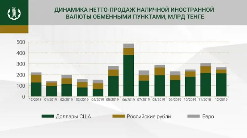 На 269,5 млрд тенге купили валюты казахстанцы в декабре, фото - Новости Zakon.kz от 29.01.2020 13:25