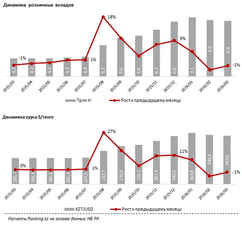 https://ranking.kz./upload/post1462944723pu29.png, фото - Новости Zakon.kz от 11.05.2016 20:44