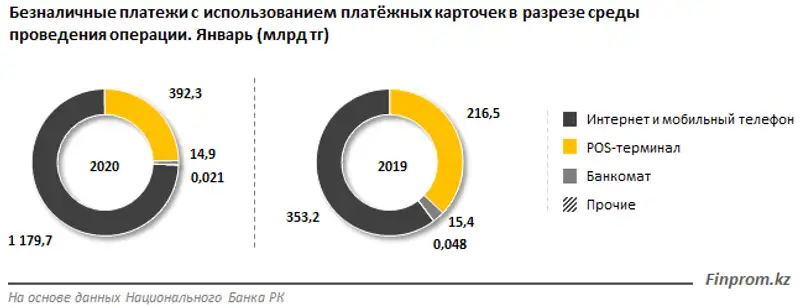 Средняя сумма одной транзакции через интернет и мобильный банкинг в Казахстане составляет 16 тысяч тенге, фото - Новости Zakon.kz от 06.03.2020 11:59