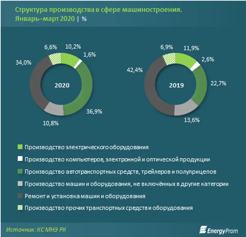 Удельный вес сектора от совокупного объёма выпуска обрабатывающей промышленности вырос за год с 10% до 13%, фото - Новости Zakon.kz от 04.05.2020 11:10