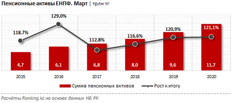 Инвестиционный портфель пенсионных активов ЕНПФ за март 2020 года, фото - Новости Zakon.kz от 29.04.2020 09:26