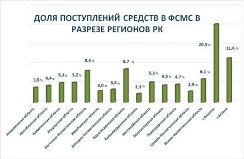 Сколько средств поступило в фонд медстрахования за 2 месяца, фото - Новости Zakon.kz от 05.09.2017 13:56