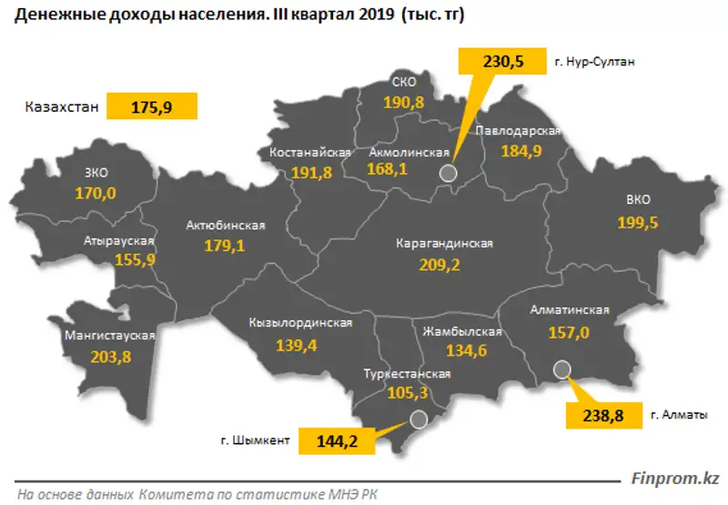 В густонаселённой Туркестанской области почти 11% жителей получают доходы ниже прожиточного минимума, фото - Новости Zakon.kz от 25.12.2019 10:28