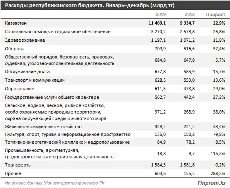 Дефицит республиканского бюджета уже составляет 2,4 триллиона тенге, или 3,5% от ВВП, фото - Новости Zakon.kz от 09.04.2020 17:08