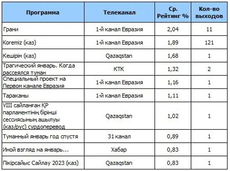 рейтинг , фото - Новости Zakon.kz от 12.04.2023 11:38