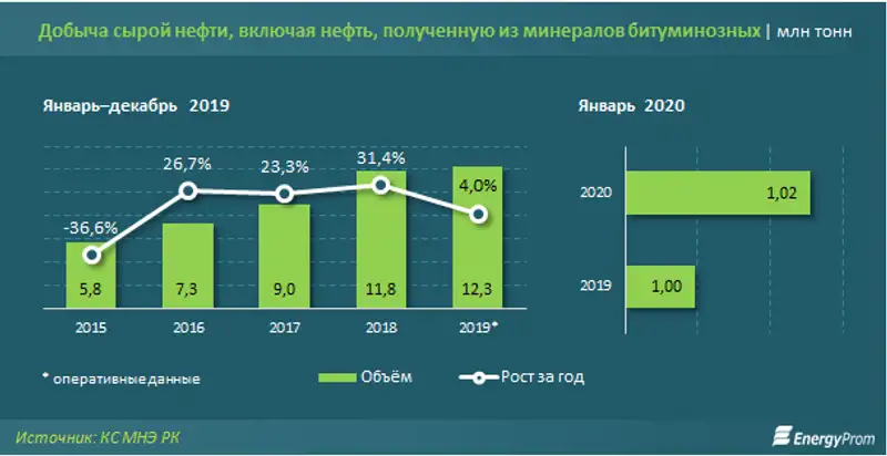 Производство бензина увеличилось на 13%, а дизеля — наоборот, сократилось на 1%, фото - Новости Zakon.kz от 25.02.2020 10:26