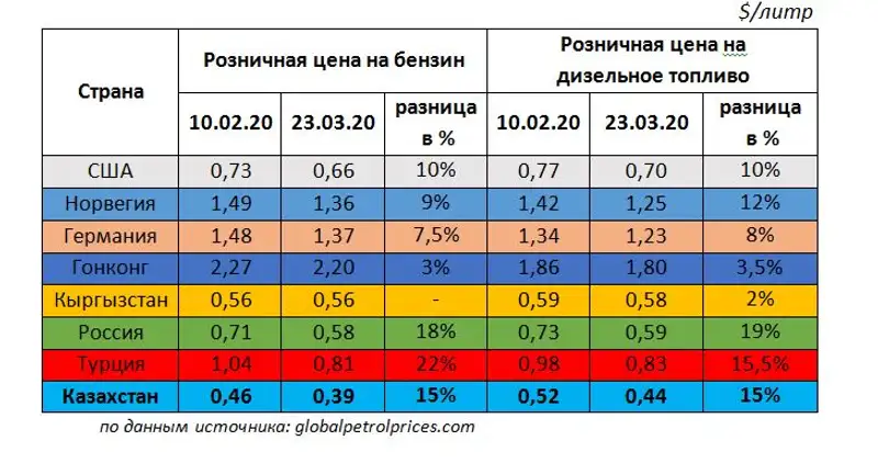 Как мировые цены на топливо отразились на нефтяном рынке Казахстана, фото - Новости Zakon.kz от 02.04.2020 14:30