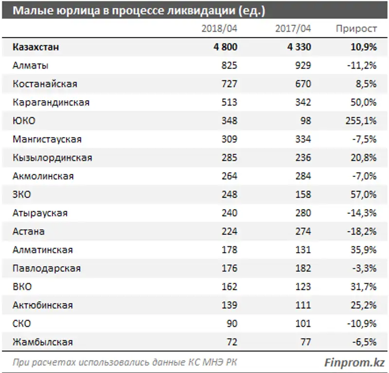 За I квартал 2018 года из малого бизнеса вышло почти 4 тысячи компаний, фото - Новости Zakon.kz от 31.05.2018 11:29