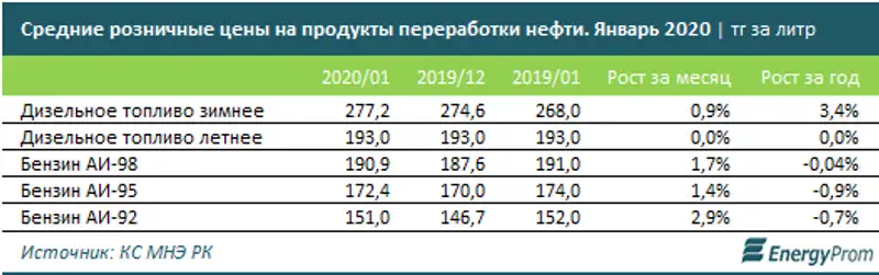 Производство бензина увеличилось на 13%, а дизеля — наоборот, сократилось на 1%, фото - Новости Zakon.kz от 25.02.2020 10:26