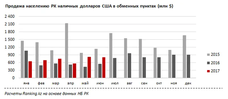 Продажа долларов США в обменных пунктах РК за июнь 2017 года, фото - Новости Zakon.kz от 27.07.2017 16:05