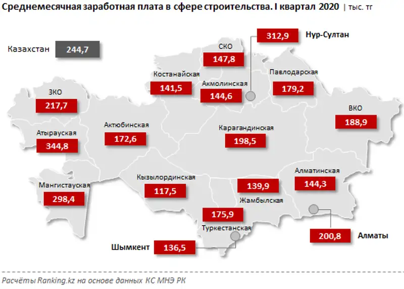 Среднемесячная заработная плата в сфере строительства за I квартал 2020 года, фото - Новости Zakon.kz от 25.06.2020 10:06