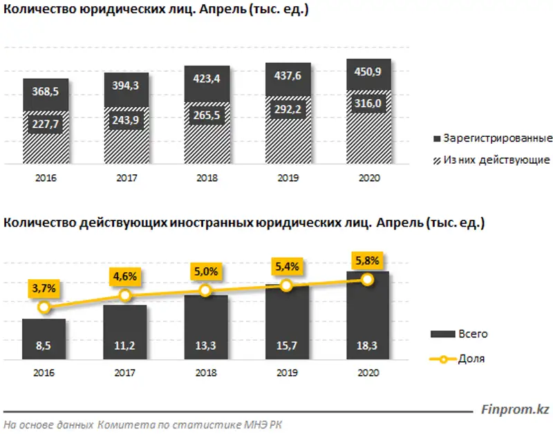 В финансовом центре, Алматы, иностранные компании составляют чуть более 10% от всех действующих предприятий, фото - Новости Zakon.kz от 12.06.2020 10:24