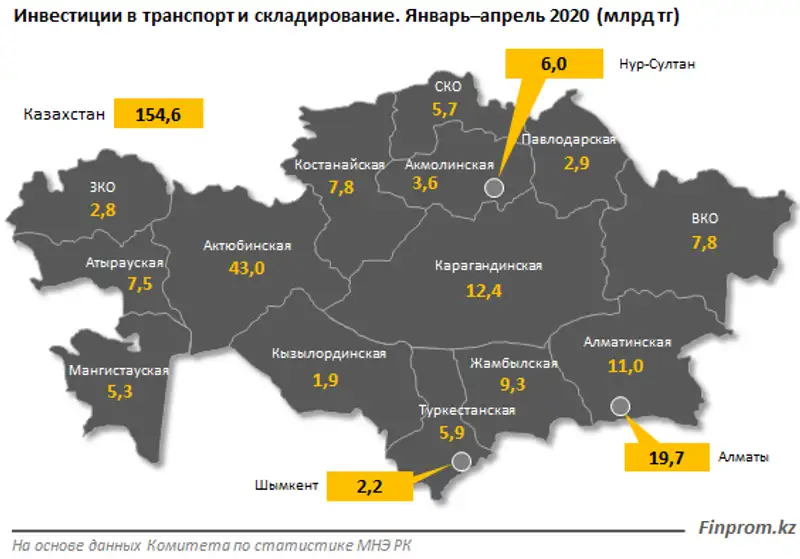 Инвестиции в транспортно-логистическую сферу ушли в минус, фото - Новости Zakon.kz от 26.05.2020 09:31