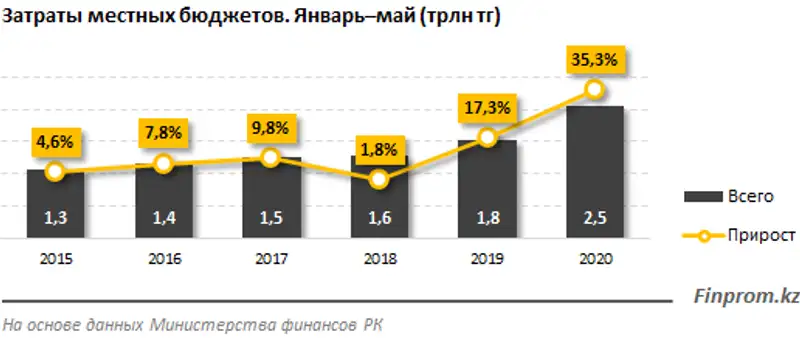 Затраты местных бюджетов в РК достигли рекордных 2,5 триллиона тенге, фото - Новости Zakon.kz от 14.07.2020 08:27